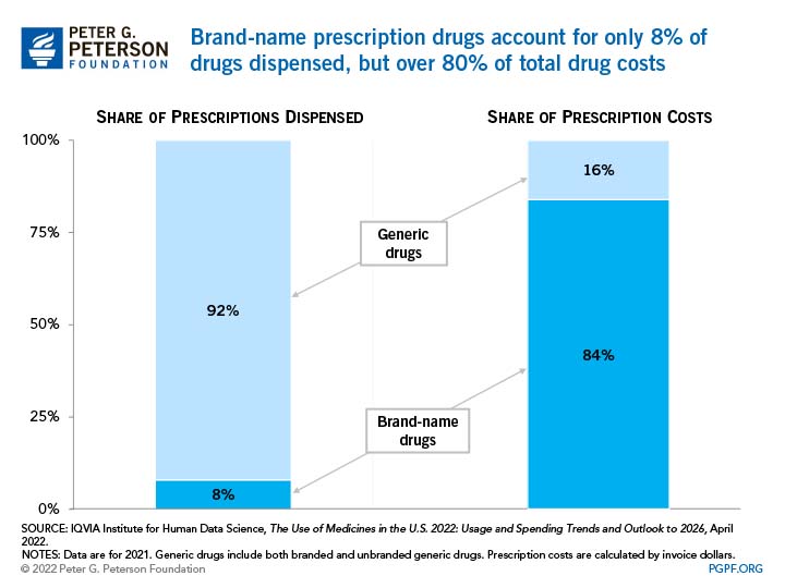 Brand-name prescription drugs account for only 8% of
drugs dispensed, but over 80% of total drug costs